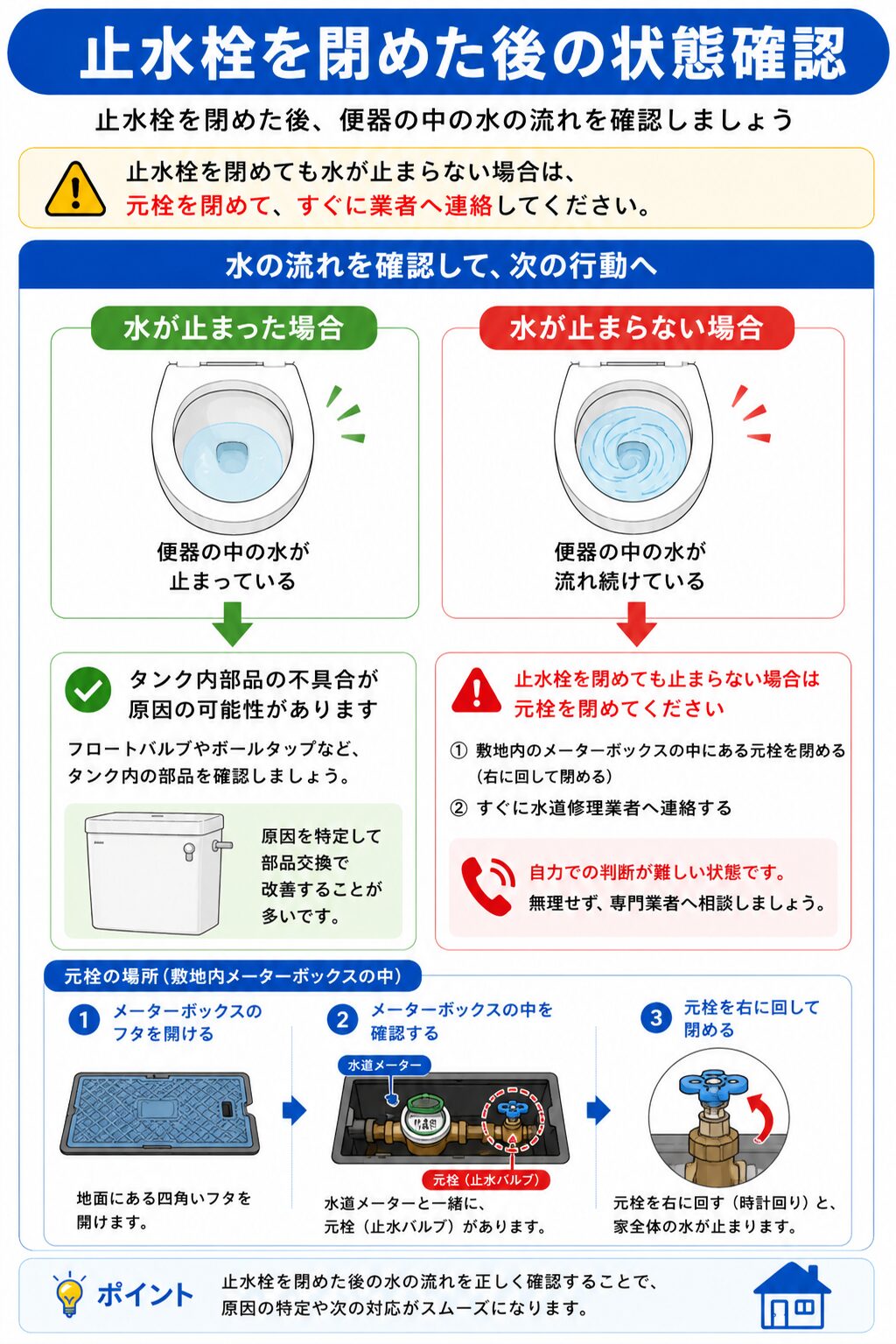 止水栓を閉めた後の水漏れ状態を確認する方法
