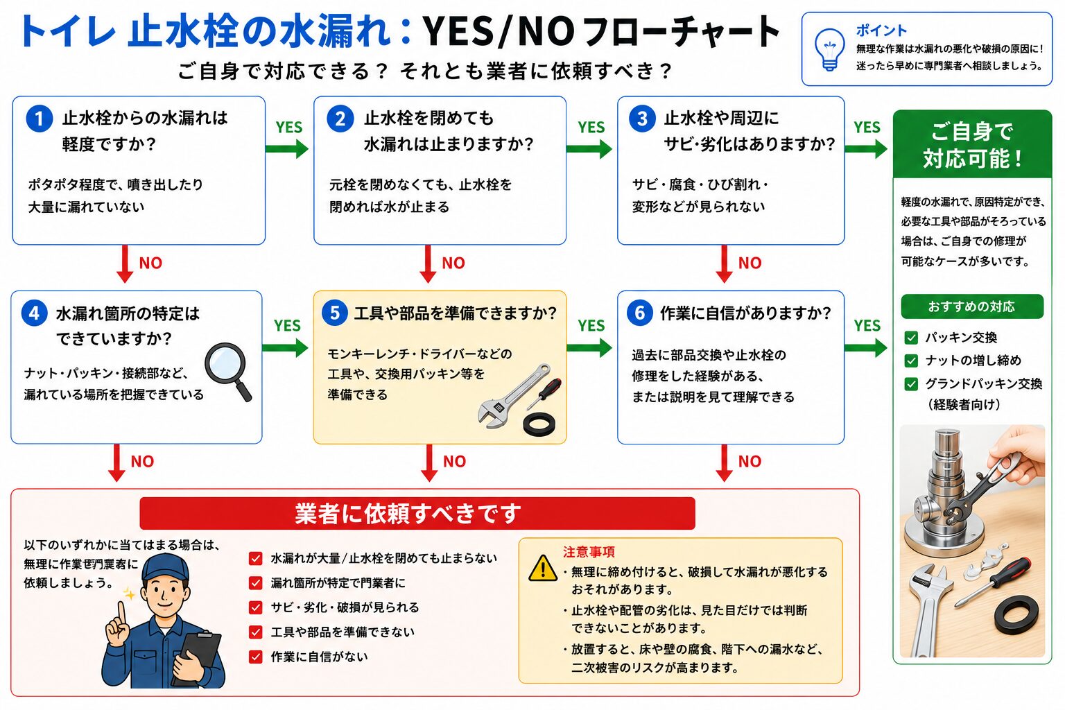 トイレ止水栓の水漏れ原因を確認するYES・NOフローチャート