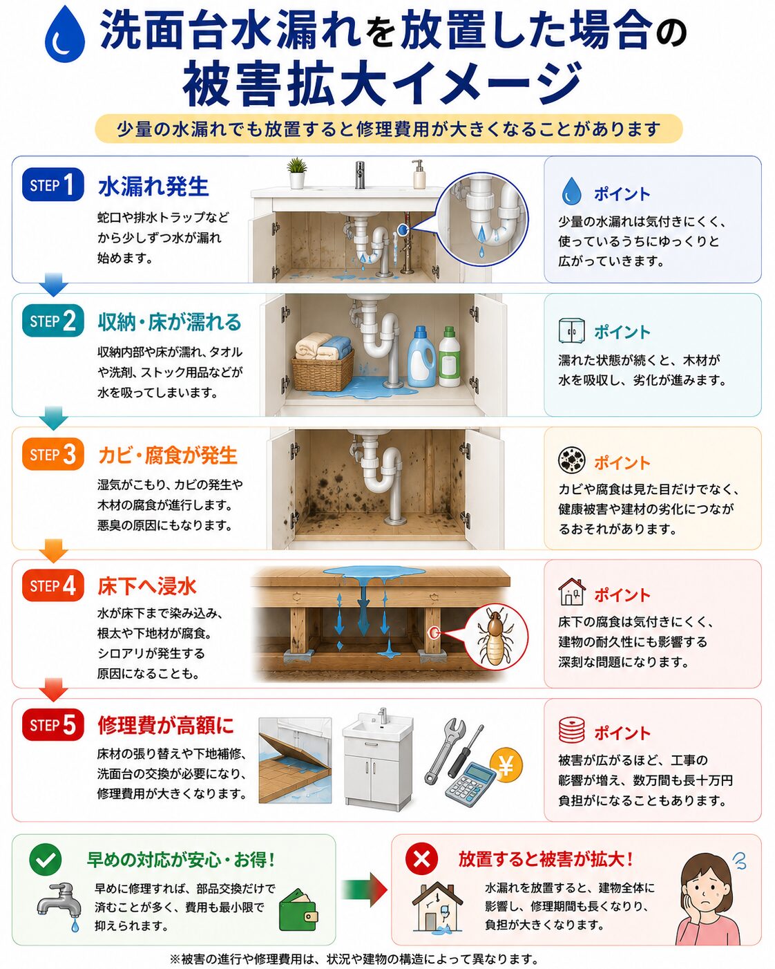 洗面台の水漏れを放置した場合に考えられる影響
