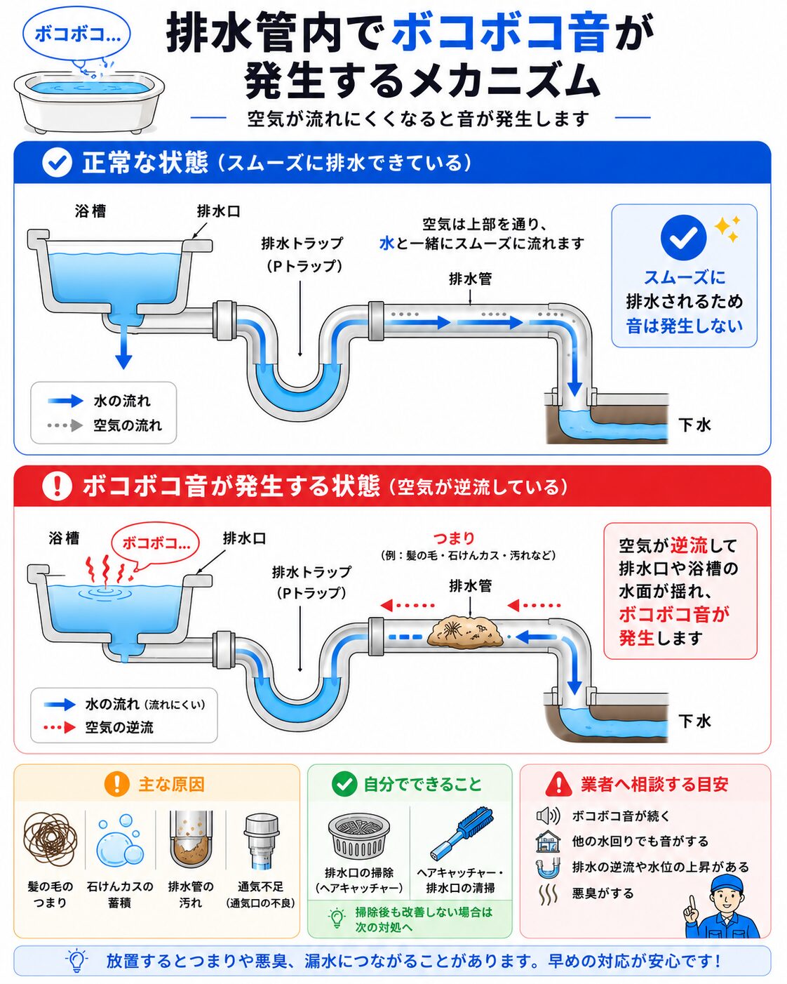 排水口のボコボコ音を確認するフロー