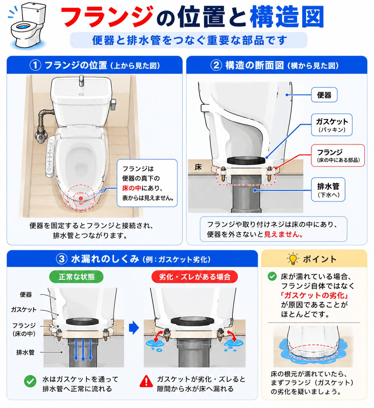 便器と排水管を接続するフランジの位置と構造