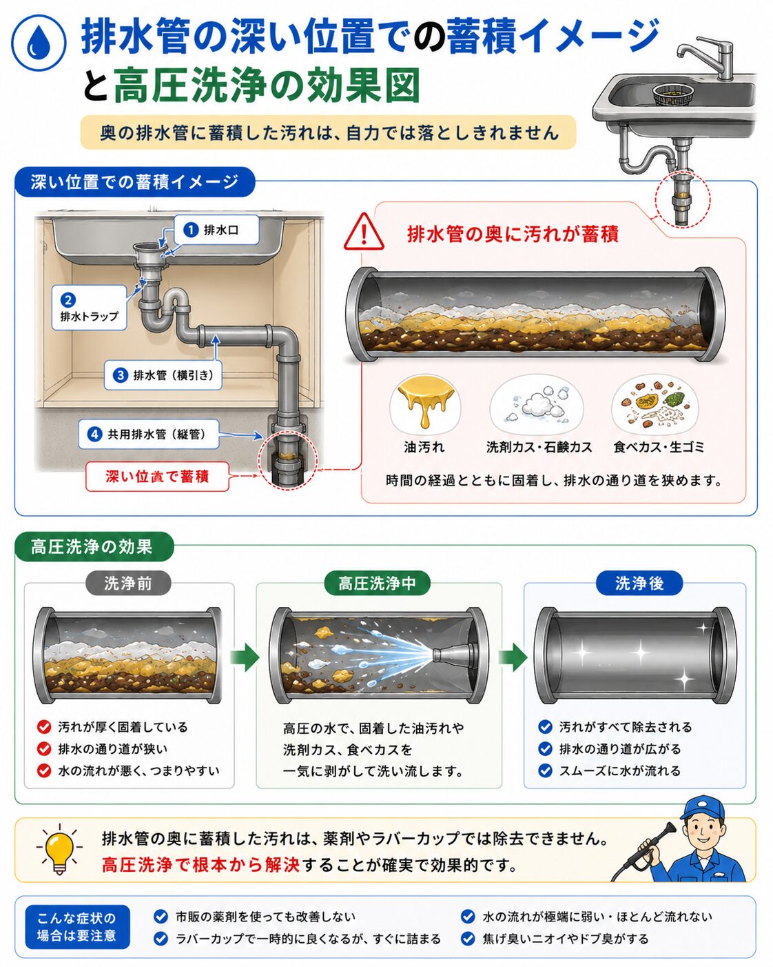 キッチンの排水管奥に汚れが蓄積しているイメージ