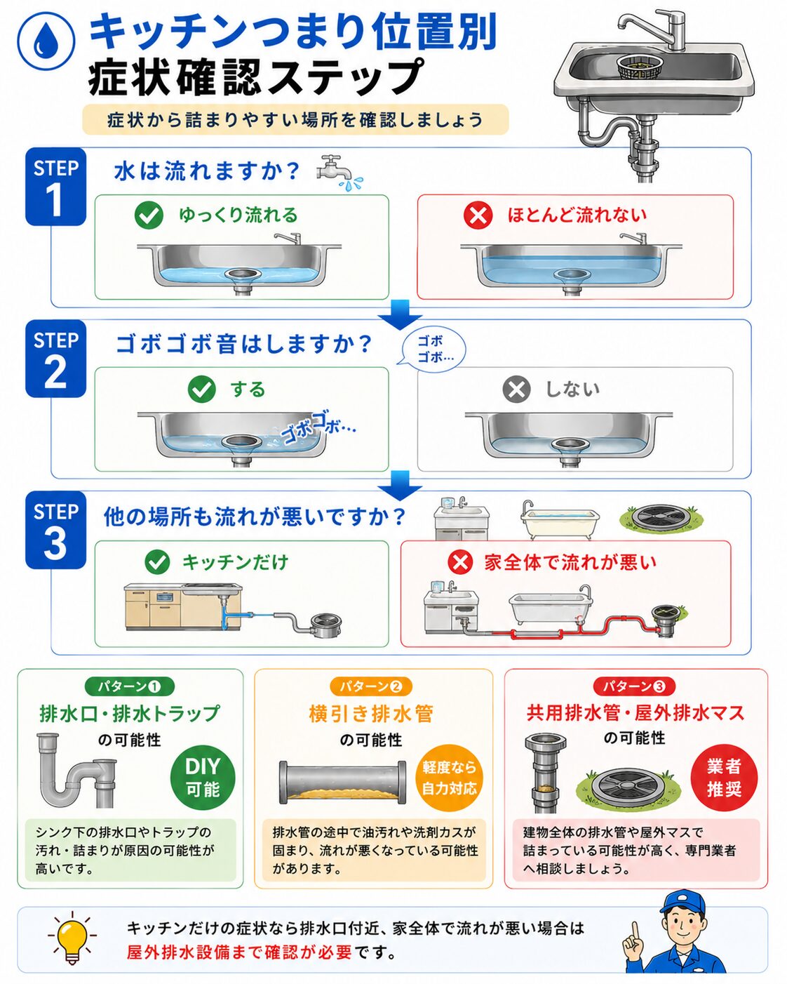 キッチンのつまりを症状と発生位置から確認するステップ