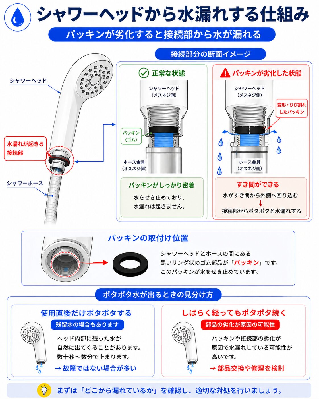 シャワーヘッドから水がポタポタ落ちる仕組み