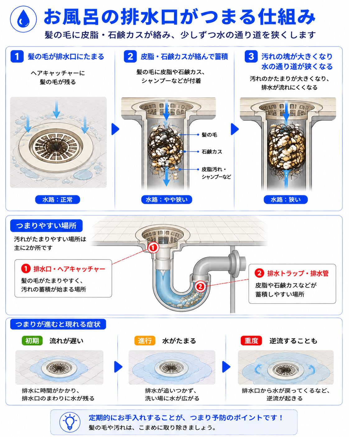 お風呂の排水口がつまる仕組み