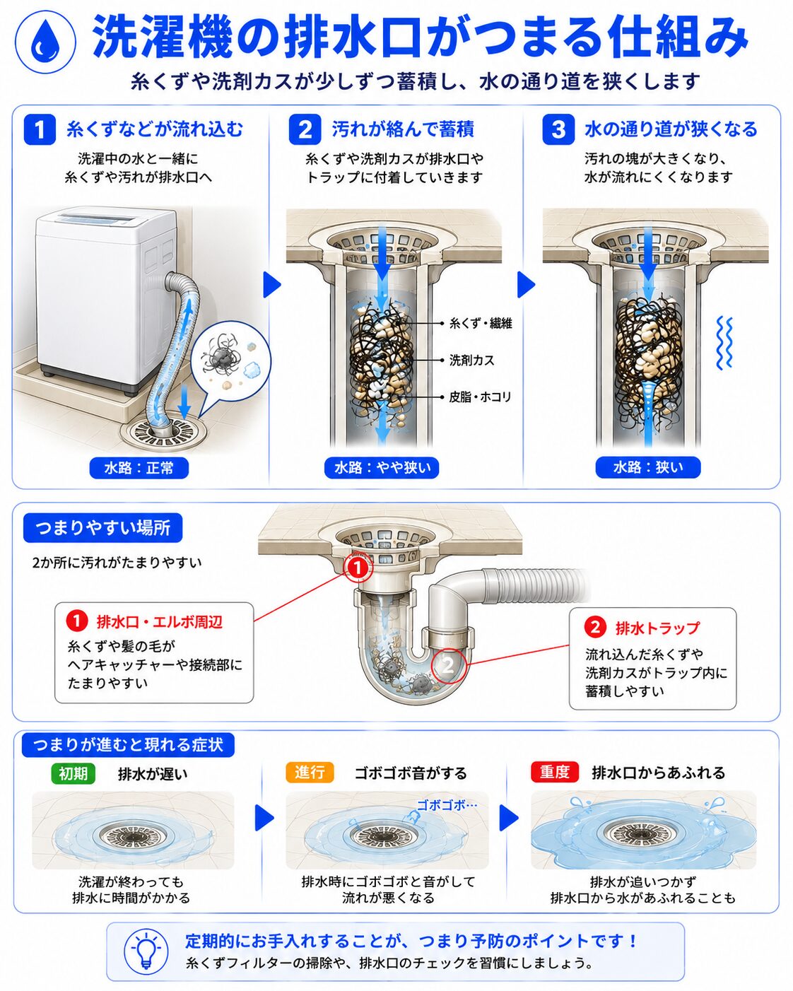 洗濯機の排水口がつまる仕組み