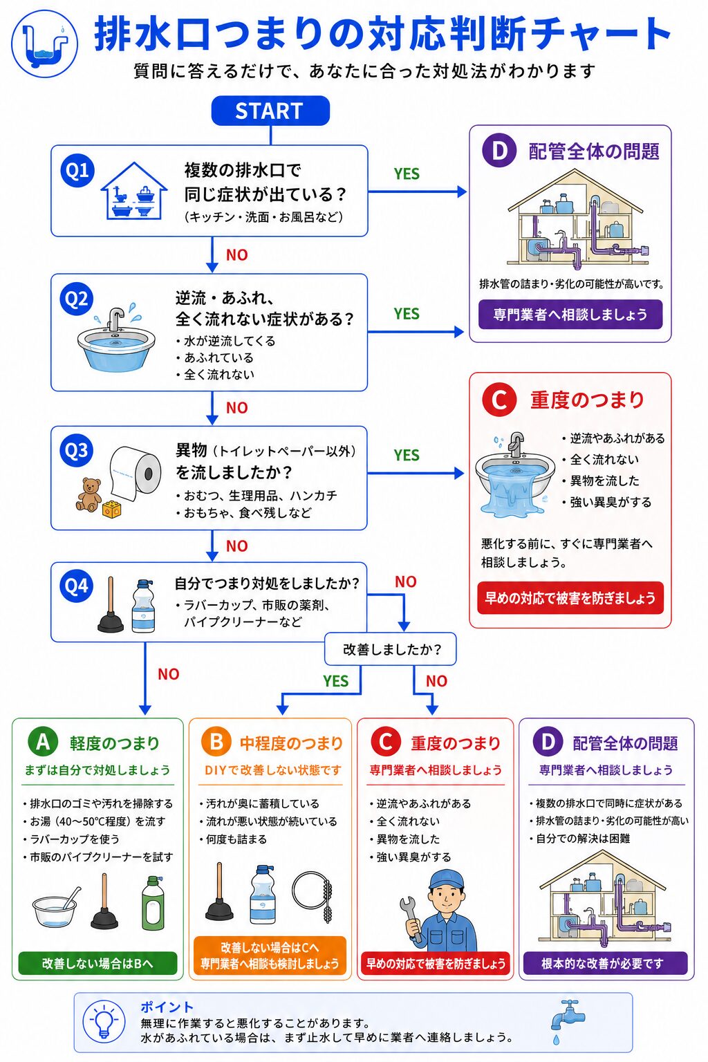 排水口つまりの対応判断チャート