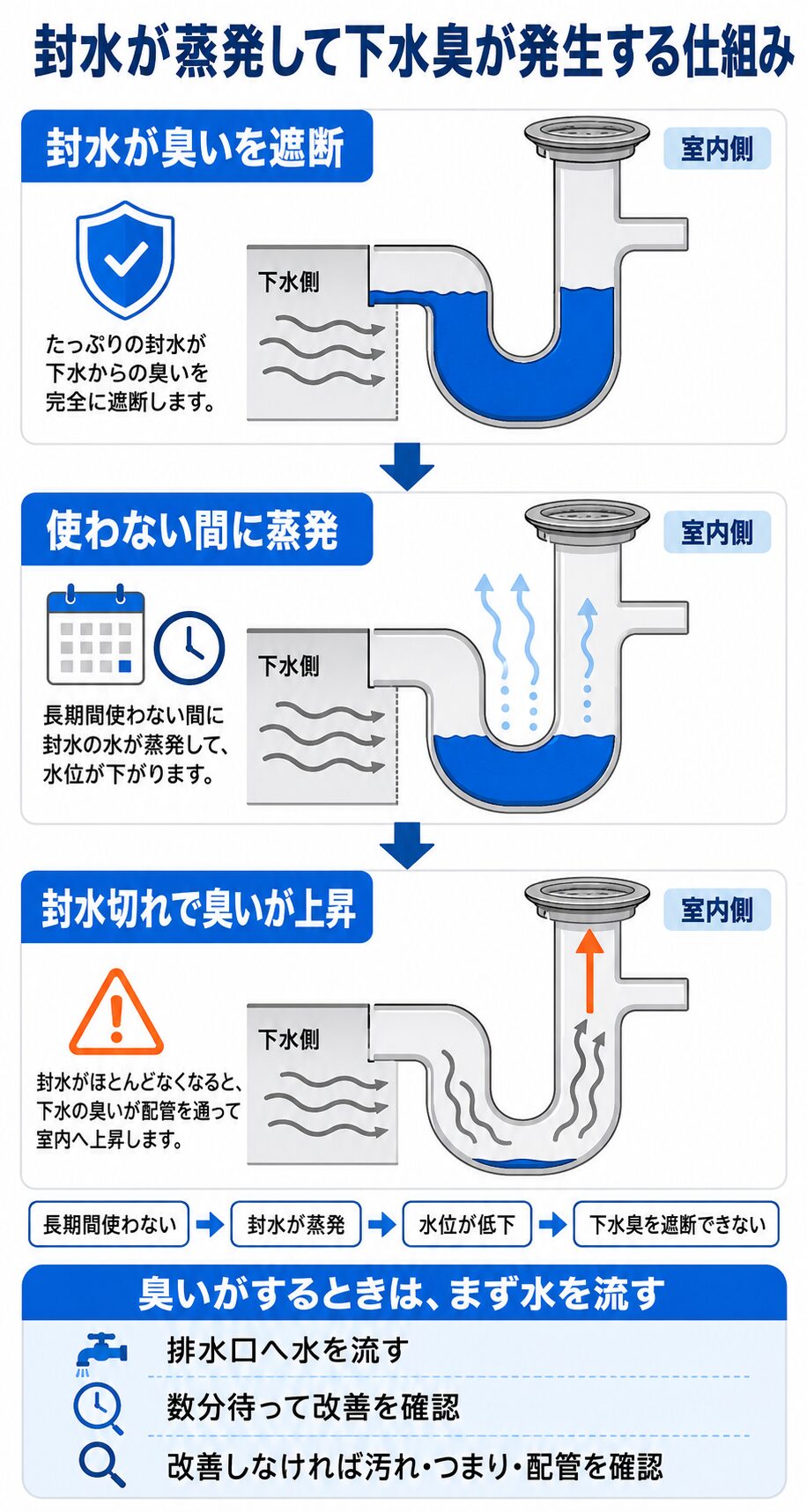 封水が蒸発して下水臭が発生する仕組み