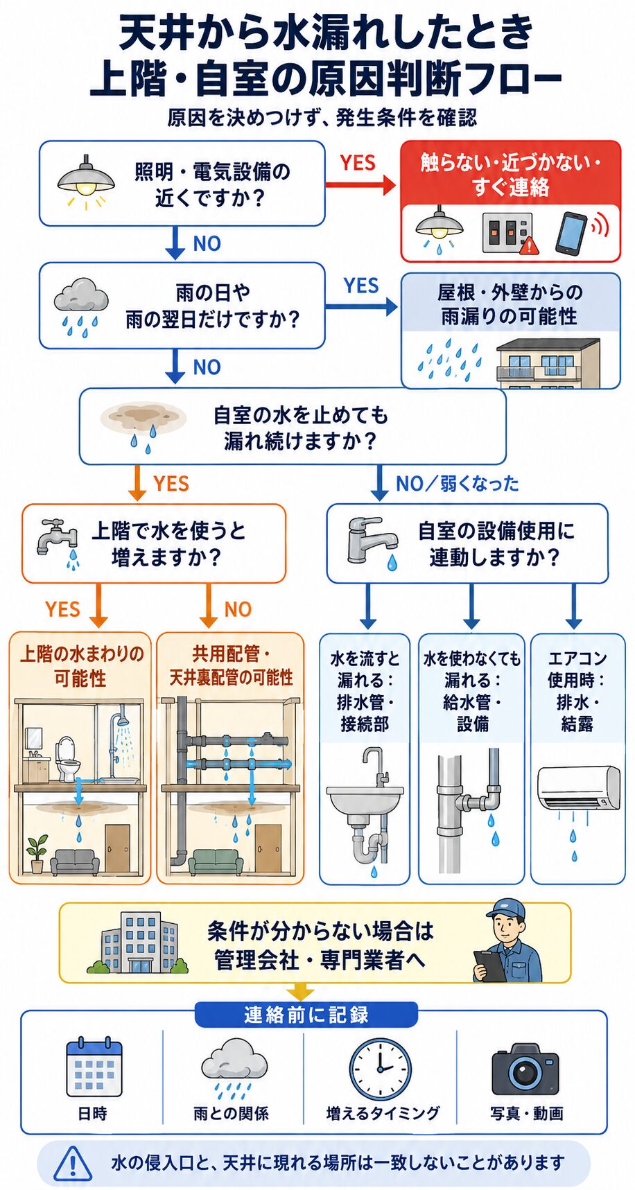 上階・自室の判断フロー
