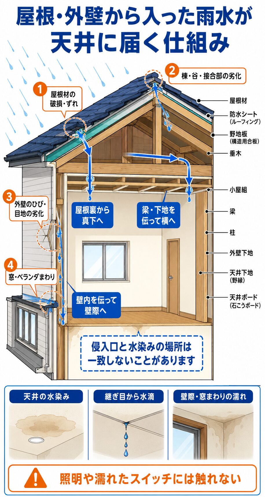 屋根・外壁から天井へ雨漏りする仕組み