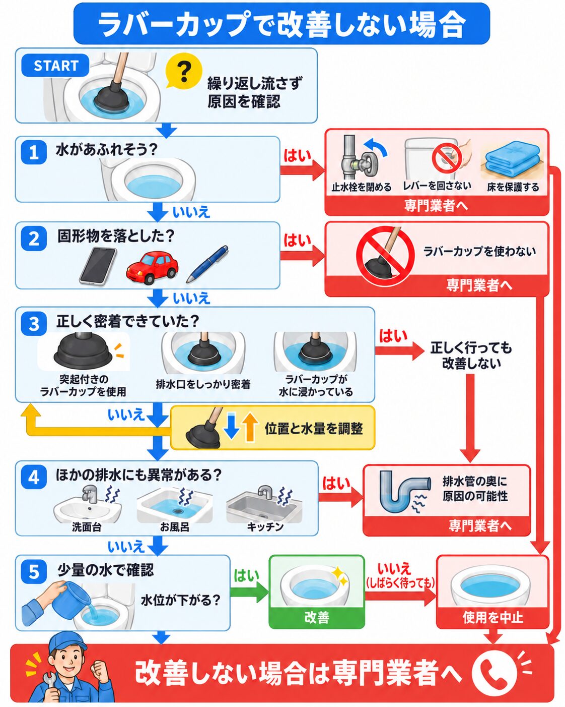 ラバーカップで改善しない場合の判断フロー