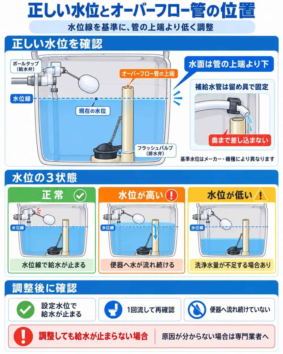トイレタンクの正しい水位とオーバーフロー管の位置