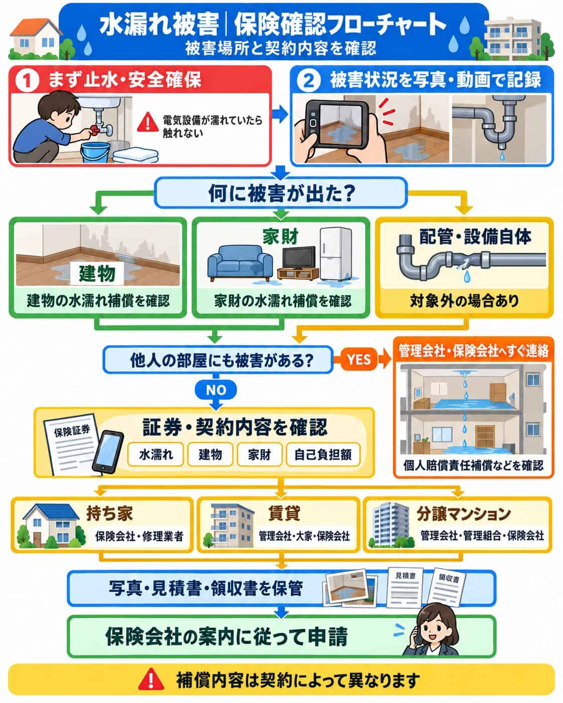 水漏れの被害を自宅・他人・原因設備に分けて、確認する保険や補償を整理した図