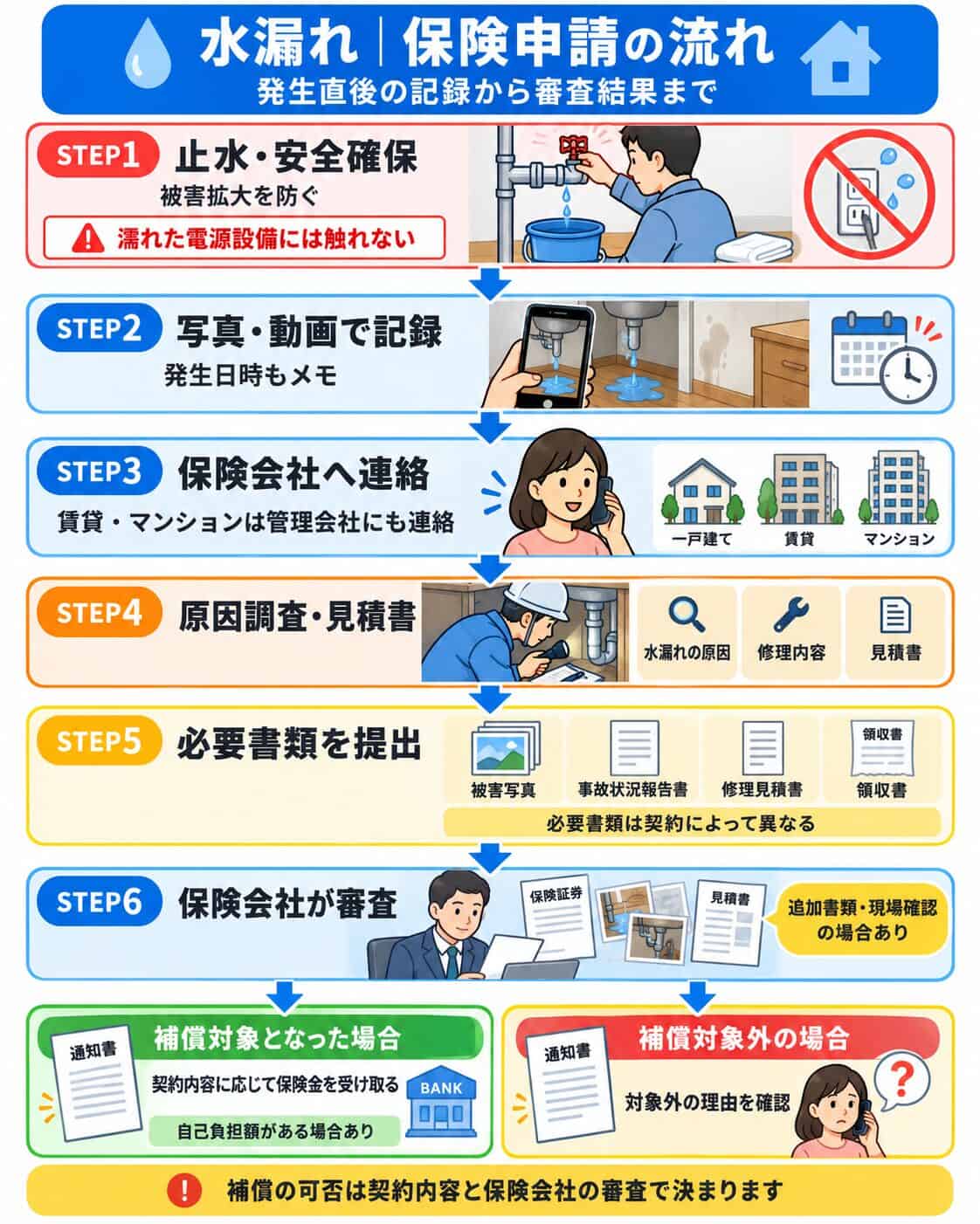 水漏れ発生後の止水・安全確保から、記録、保険会社への連絡、必要書類の提出、審査までの流れ